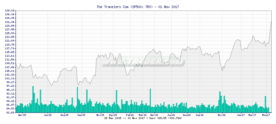 The Travelers Com -  [Ticker: TRV] chart