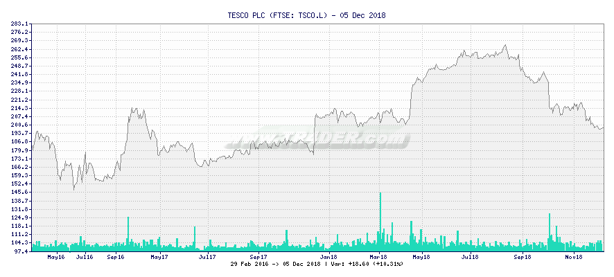 TESCO PLC -  [Ticker: TSCO.L] chart