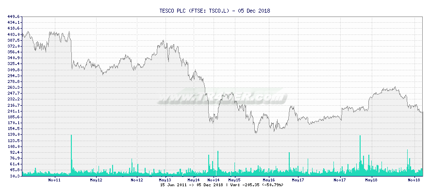 TESCO PLC -  [Ticker: TSCO.L] chart