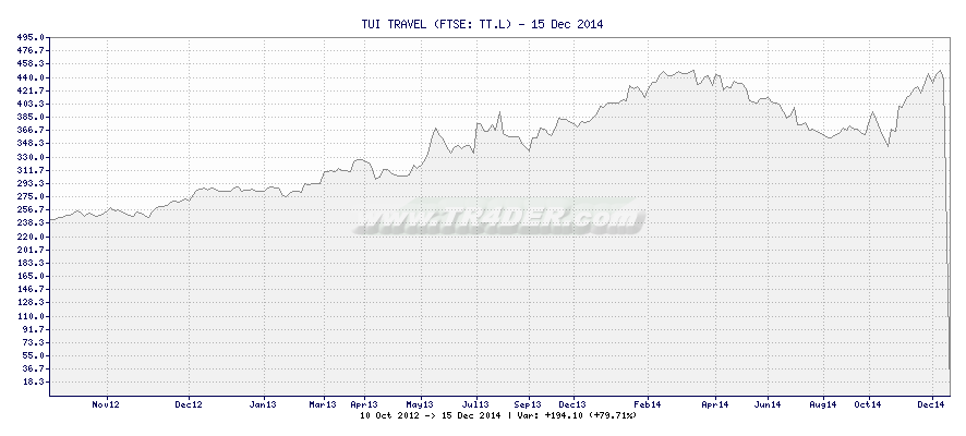 TUI TRAVEL -  [Ticker: TT.L] chart