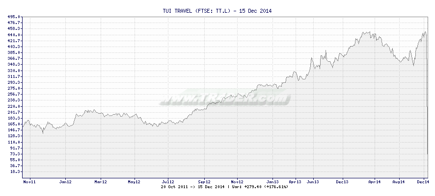 TUI TRAVEL -  [Ticker: TT.L] chart