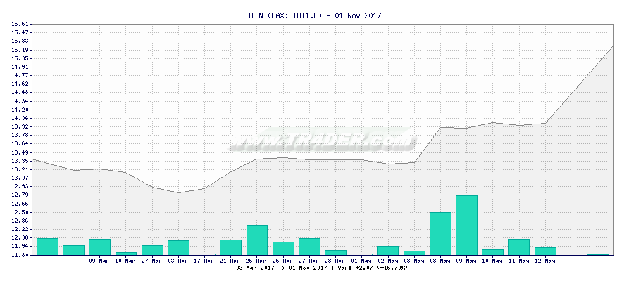 TUI N -  [Ticker: TUI1.F] chart