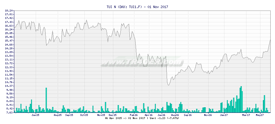 TUI N -  [Ticker: TUI1.F] chart