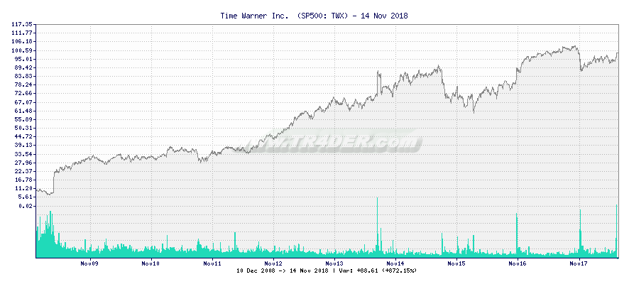 Time Warner Inc.  -  [Ticker: TWX] chart