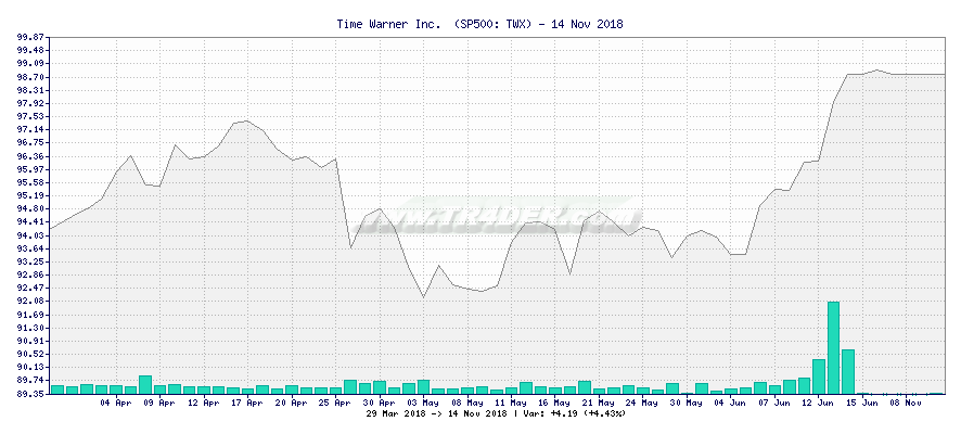 Time Warner Inc.  -  [Ticker: TWX] chart