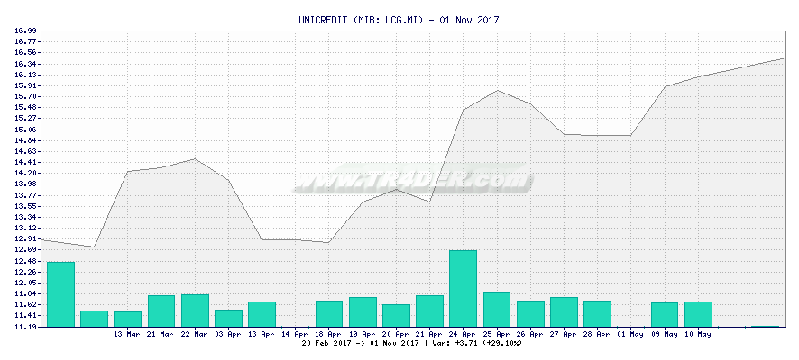 UNICREDIT -  [Ticker: UCG.MI] chart