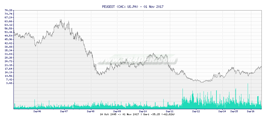 PEUGEOT -  [Ticker: UG.PA] chart