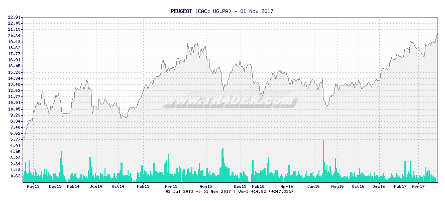 PEUGEOT -  [Ticker: UG.PA] chart