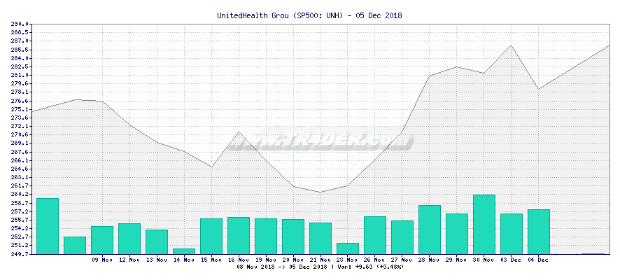 UnitedHealth Grou -  [Ticker: UNH] chart