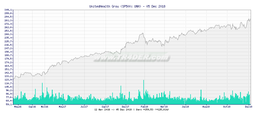 UnitedHealth Grou -  [Ticker: UNH] chart