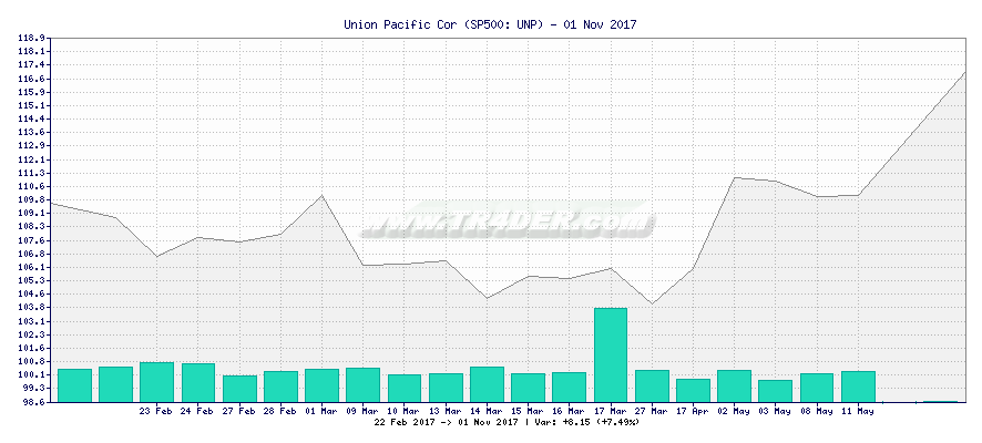 Union Pacific Cor -  [Ticker: UNP] chart