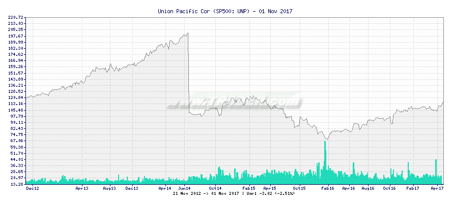 Union Pacific Cor -  [Ticker: UNP] chart
