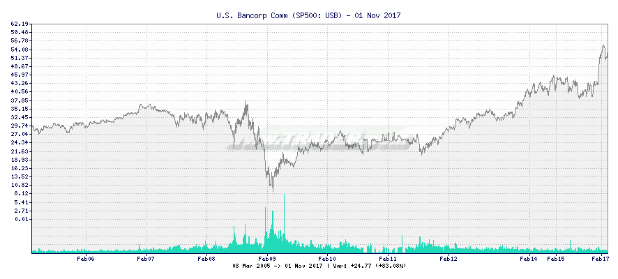 U.S. Bancorp Comm -  [Ticker: USB] chart