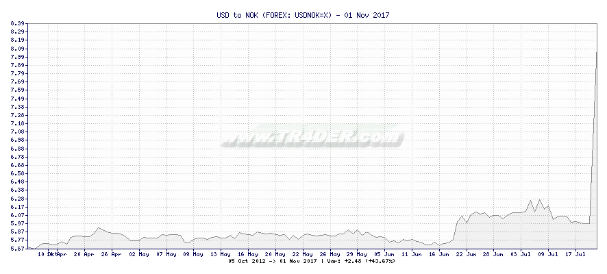 USD to NOK -  [Ticker: USDNOK=X] chart
