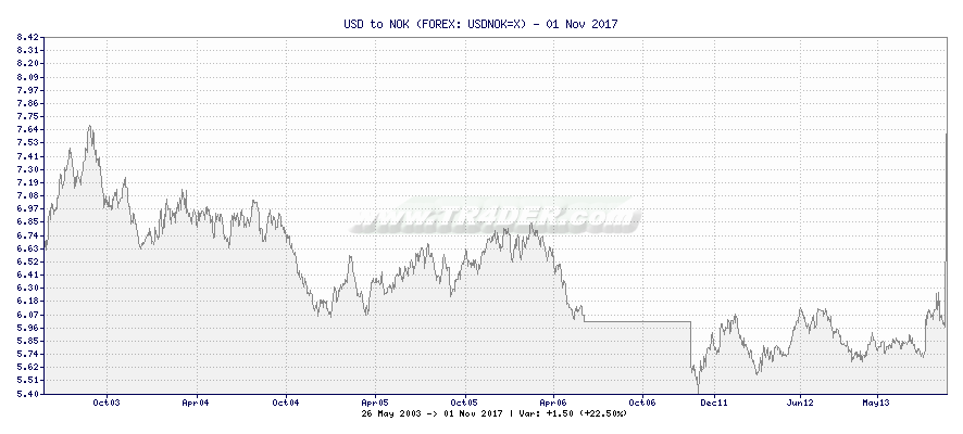 USD to NOK -  [Ticker: USDNOK=X] chart