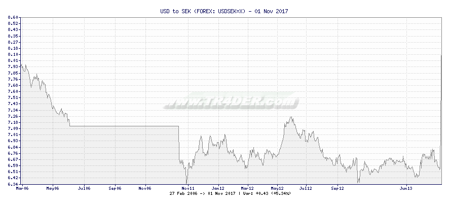 USD to SEK -  [Ticker: USDSEK=X] chart