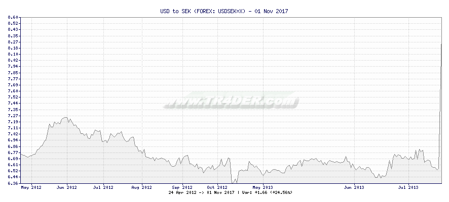 USD to SEK -  [Ticker: USDSEK=X] chart
