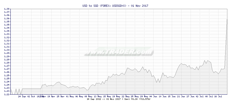 USD to SGD -  [Ticker: USDSGD=X] chart