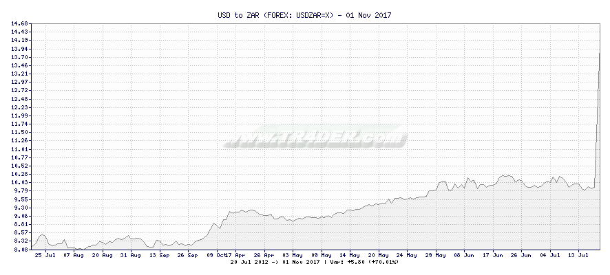 USD to ZAR -  [Ticker: USDZAR=X] chart