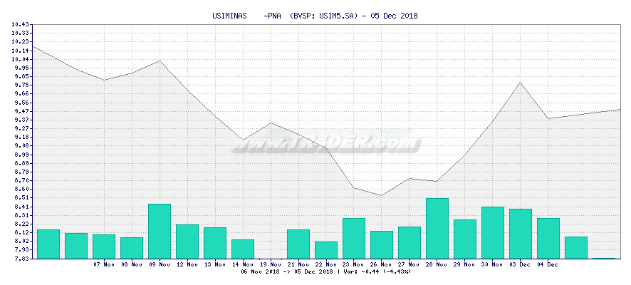 USIMINAS    -PNA  -  [Ticker: USIM5.SA] chart