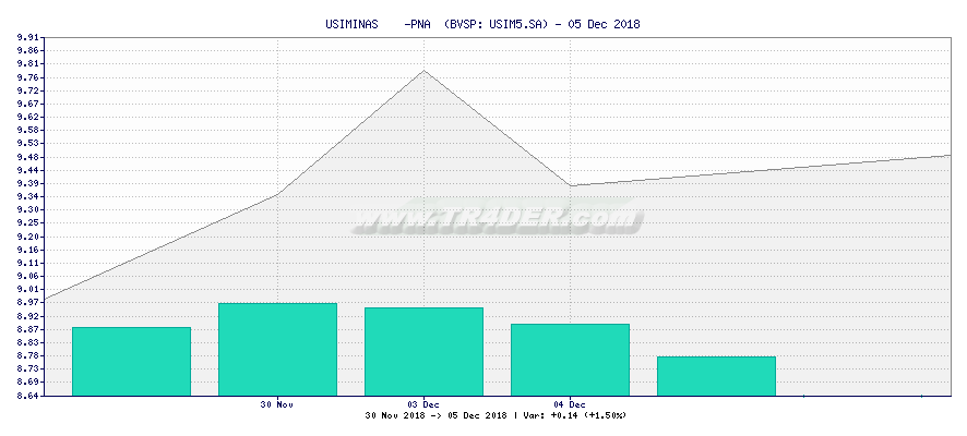 USIMINAS    -PNA  -  [Ticker: USIM5.SA] chart