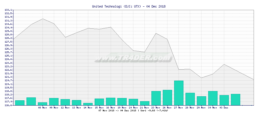 United Technologi -  [Ticker: UTX] chart