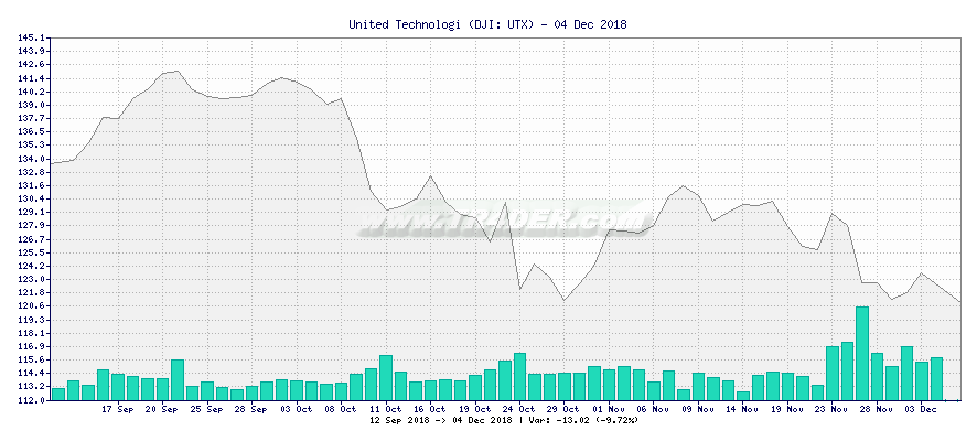 United Technologi -  [Ticker: UTX] chart