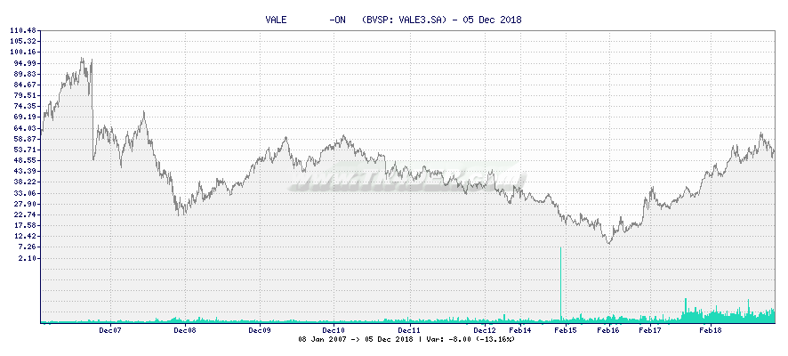 VALE        -ON   -  [Ticker: VALE3.SA] chart