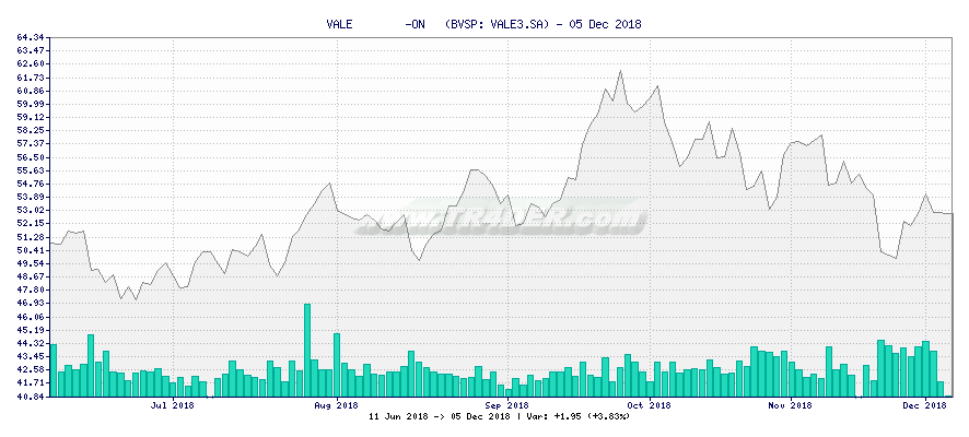 VALE        -ON   -  [Ticker: VALE3.SA] chart