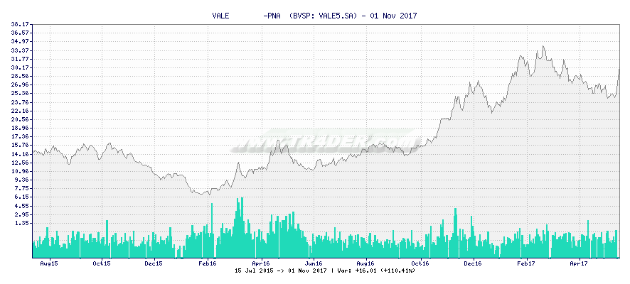 VALE        -PNA  -  [Ticker: VALE5.SA] chart