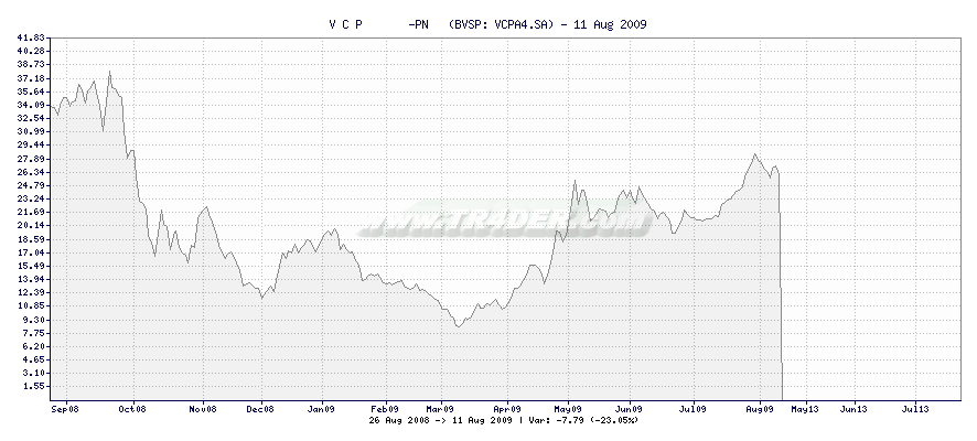 V C P       -PN   -  [Ticker: VCPA4.SA] chart