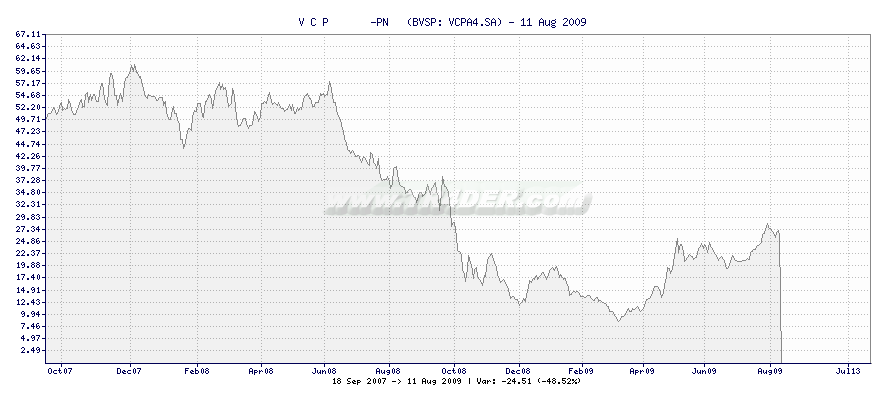 V C P       -PN   -  [Ticker: VCPA4.SA] chart