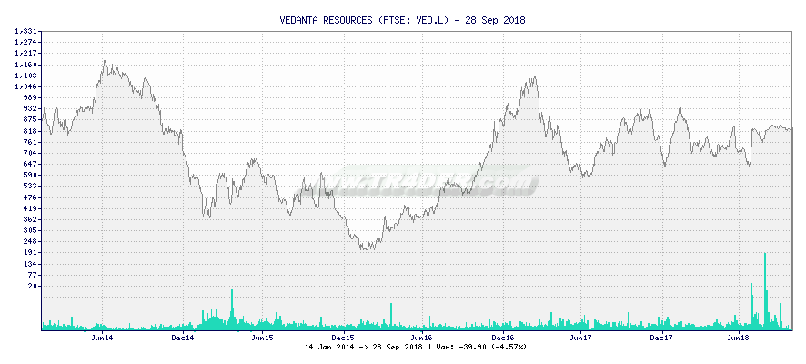 VEDANTA RESOURCES -  [Ticker: VED.L] chart
