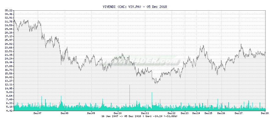 VIVENDI -  [Ticker: VIV.PA] chart