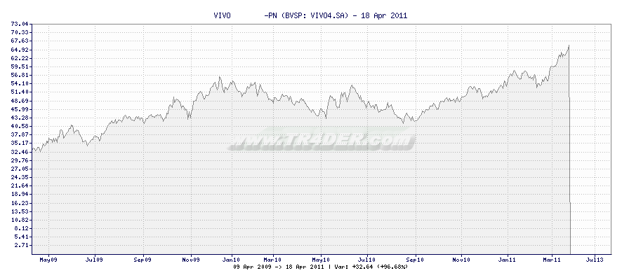 VIVO        -PN -  [Ticker: VIVO4.SA] chart