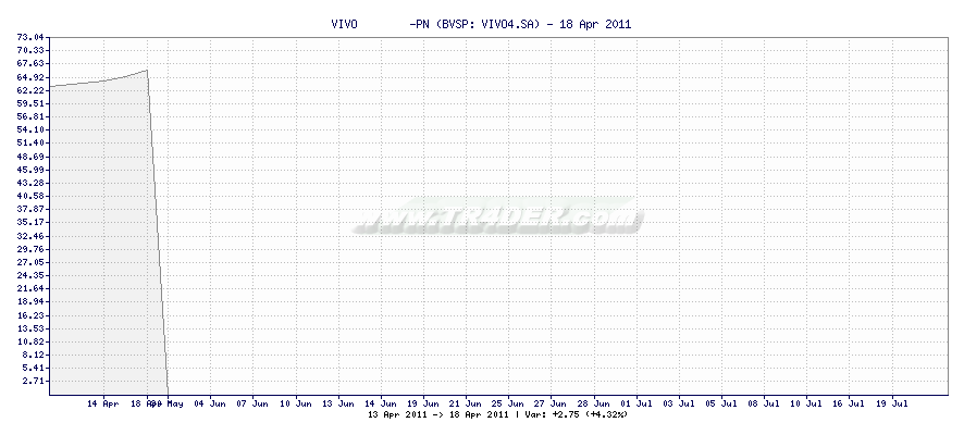 VIVO        -PN -  [Ticker: VIVO4.SA] chart