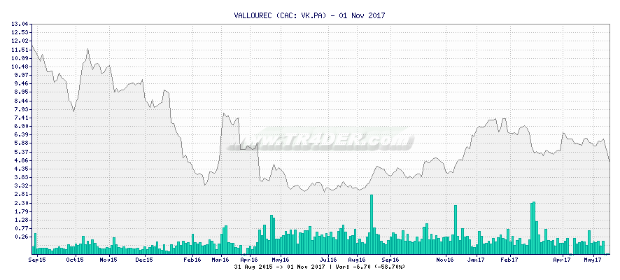 VALLOUREC -  [Ticker: VK.PA] chart