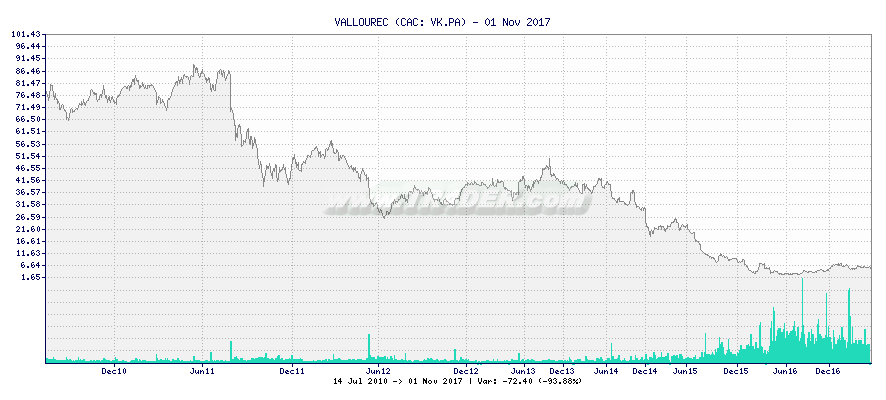 VALLOUREC -  [Ticker: VK.PA] chart