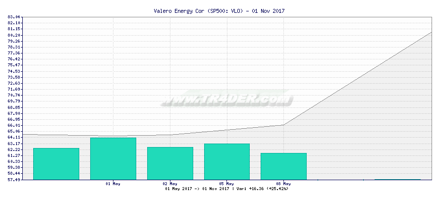 Valero Energy Cor -  [Ticker: VLO] chart