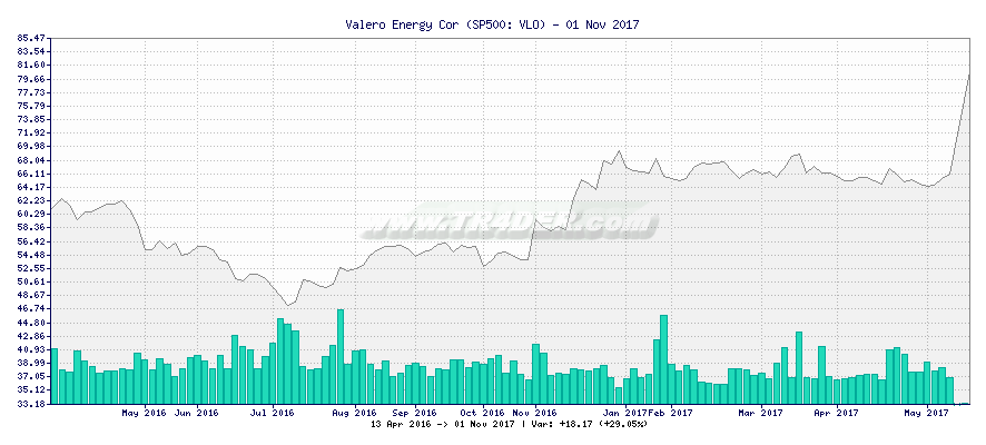 Valero Energy Cor -  [Ticker: VLO] chart
