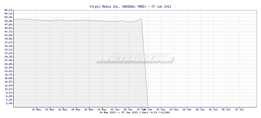 Virgin Media Inc. -  [Ticker: VMED] chart