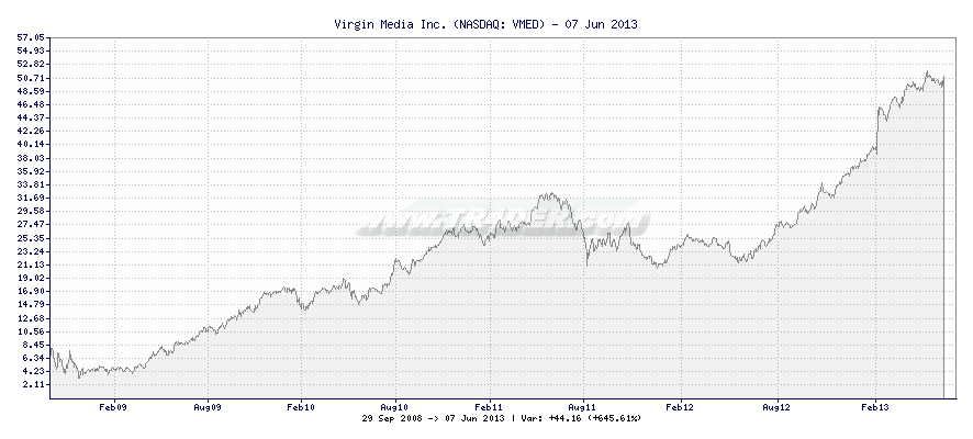 Virgin Media Inc. -  [Ticker: VMED] chart
