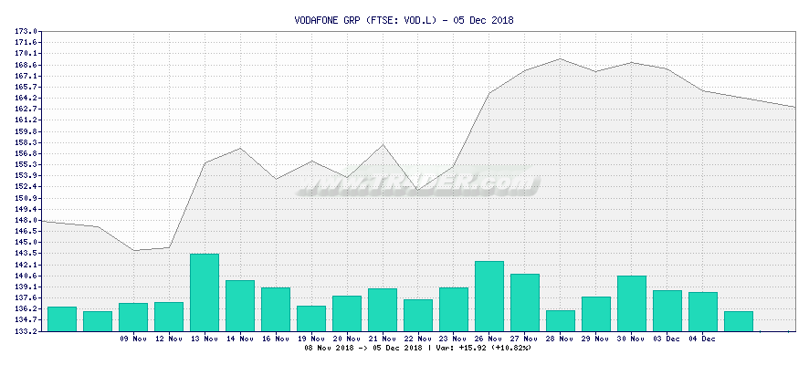 VODAFONE GRP -  [Ticker: VOD.L] chart