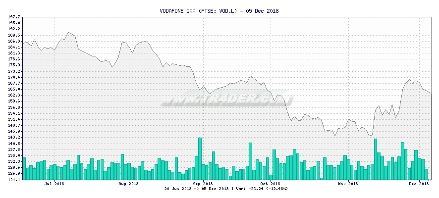 VODAFONE GRP -  [Ticker: VOD.L] chart