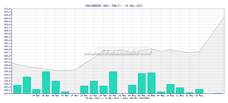 VOLKSWAGEN -  [Ticker: VOW.F] chart