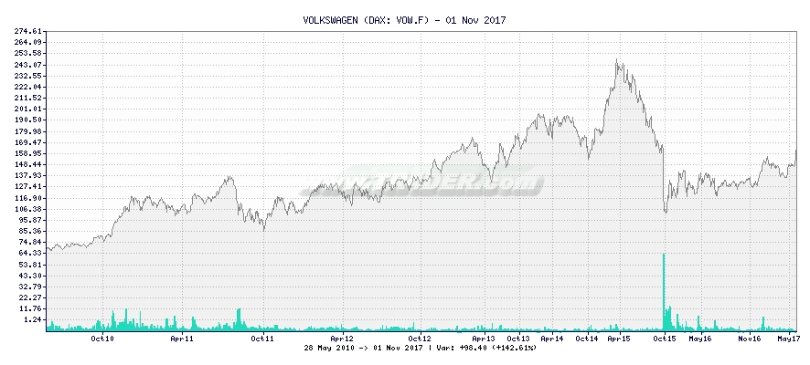 VOLKSWAGEN -  [Ticker: VOW.F] chart