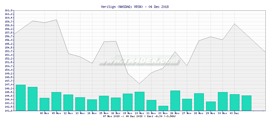 VeriSign -  [Ticker: VRSN] chart