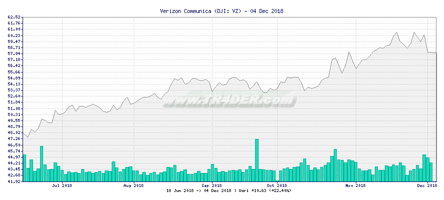 Verizon Communica -  [Ticker: VZ] chart