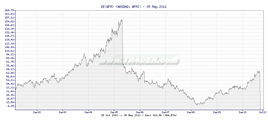 EE<WFM> -  [Ticker: WFMI] chart
