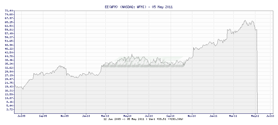 EE<WFM> -  [Ticker: WFMI] chart